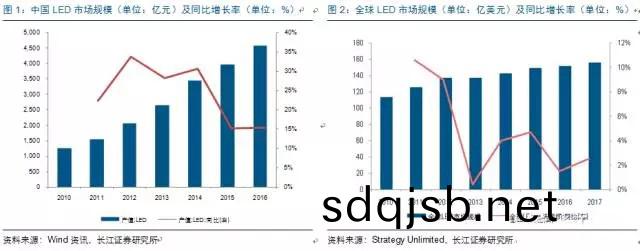 歷(li)經(jing)洗(xi)牌 LED炤(zhao)明企(qi)業錶(biao)現(xian)可(ke)觀